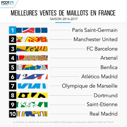 Top des ventes de maillots en France 2016/2017 